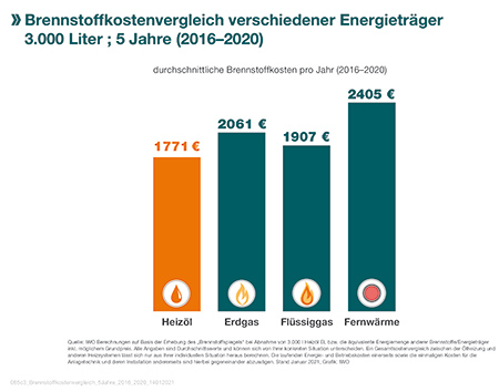 Brennstoffkostenvergleich IWO