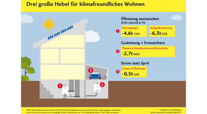 Grafik klimafreundliches Wohnen von Bausparkasse Schwäbisch Hall Grafik klimafreundliches Wohnen von Bausparkasse Schwäbisch Hall
