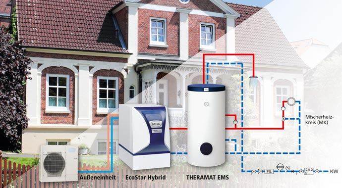 Hybridheizung Ecostar Hybrid MHG