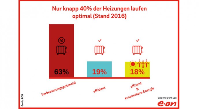 Grafik zur Effizienz von Heizungen in Deutschland