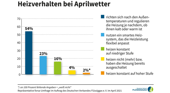 Heizverhalten bei Aprilwetter Heizverhalten bei Aprilwetter