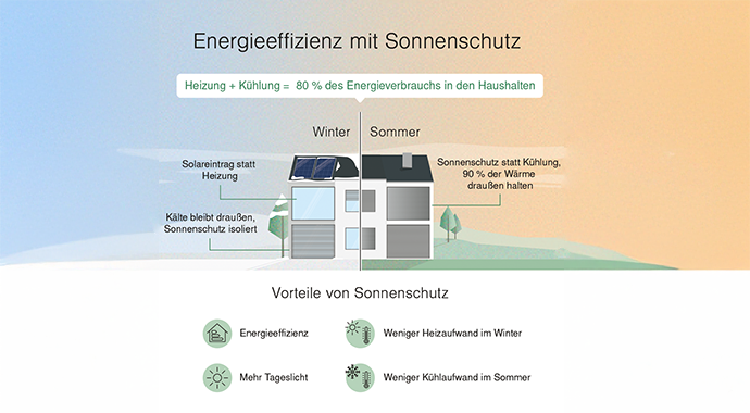 Mit smarter Hausautomation lässt sich ein angenehmes Raumklima erzeugen und gleichzeitig Energie für Wärme und Strom sparen. Eine wesentliche Rolle spielt dabei der automatisierte Sonnenschutz. | Foto: Warema Mit smarter Hausautomation lässt sich ein angenehmes Raumklima erzeugen und gleichzeitig Energie für Wärme und Strom sparen. Eine wesentliche Rolle spielt dabei der automatisierte Sonnenschutz. | Foto: Warema