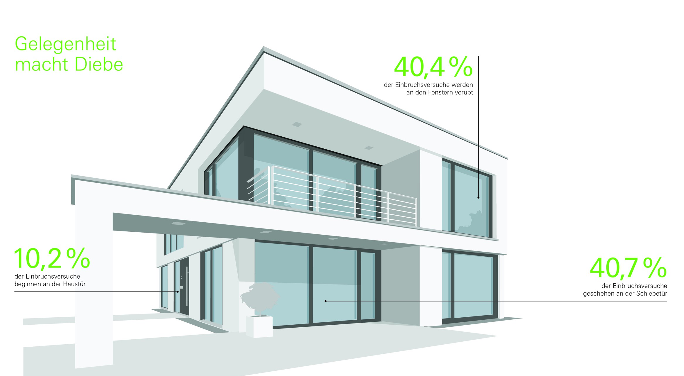 Geprüfte Fenster, Türen und Schiebetüren von Schüco bieten Schutz vor Einbruch.