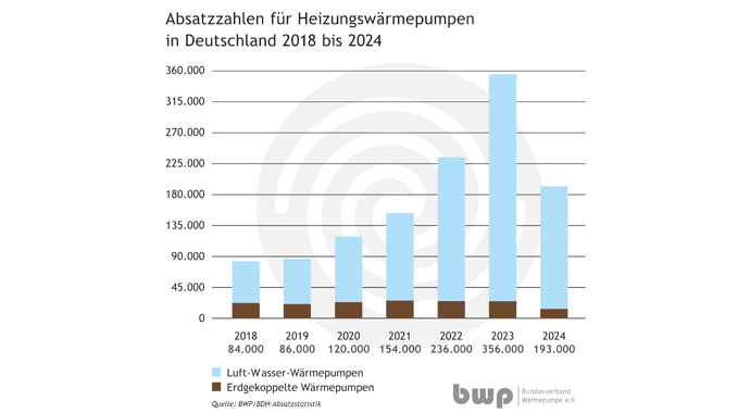 Absatzzhalen für Heizungswärmepumpen