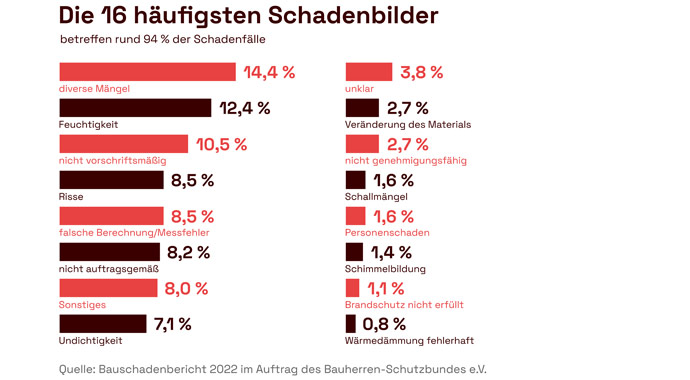 Die 16 häufigsten Schadensbilder Die 16 häufigsten Schadensbilder