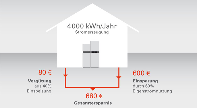 Grafik Stromkosteneinsparung mit Brennstoffzellenheizung