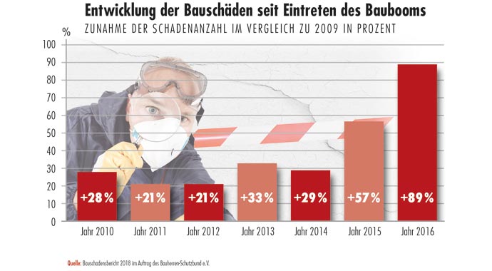 Statistik Bauschäden am Bau seit Eintreten des Baubooms