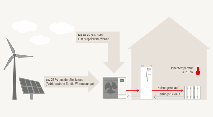 Wärmepumpe von Mitsubishi Electric