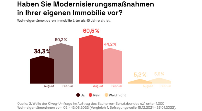 Grafik Sanierungsbereitschaft Grafik Sanierungsbereitschaft