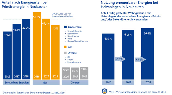 Statistik Erneuerbare Energien beim Neubau Statistik Erneuerbare Energien beim Neubau