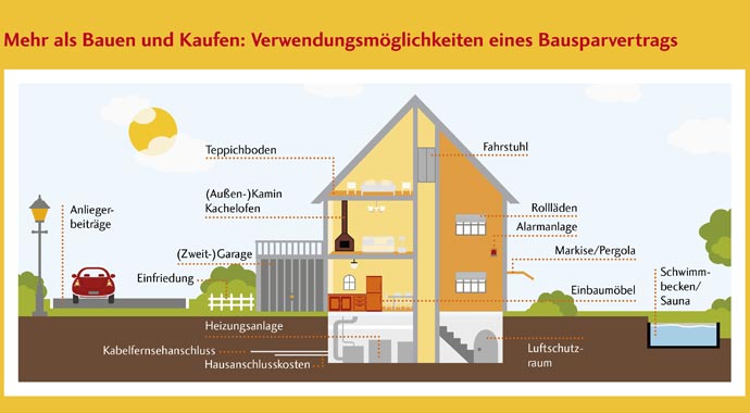 Verwendungsmöglichkeiten für einen Bausparvertrag