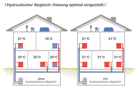 Grafik hydraulischer Abgleich Grafik hydraulischer Abgleich