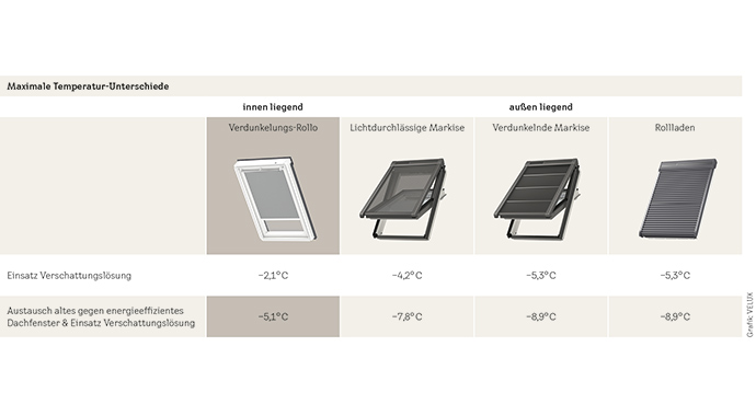 Hitzeschutz im Dachgeschoss von VELUX