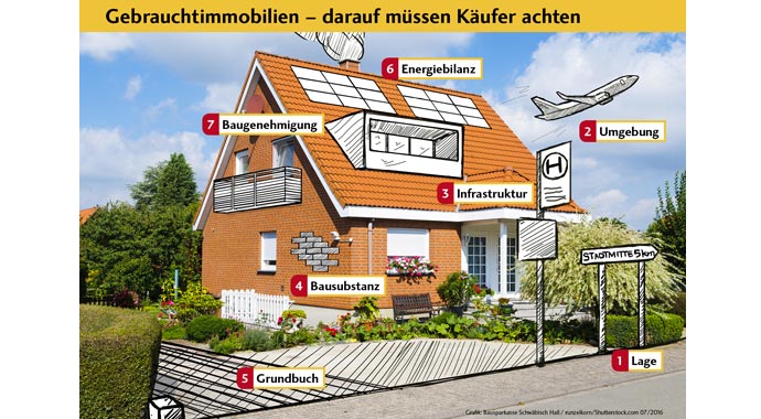 Gebrauchtimmobilie kaufen Gebrauchtimmobilie kaufen