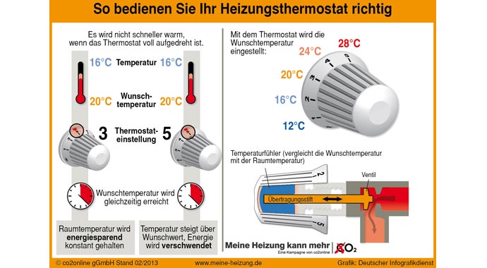 Hydraulischer Abgleich co2online Thermostatventil