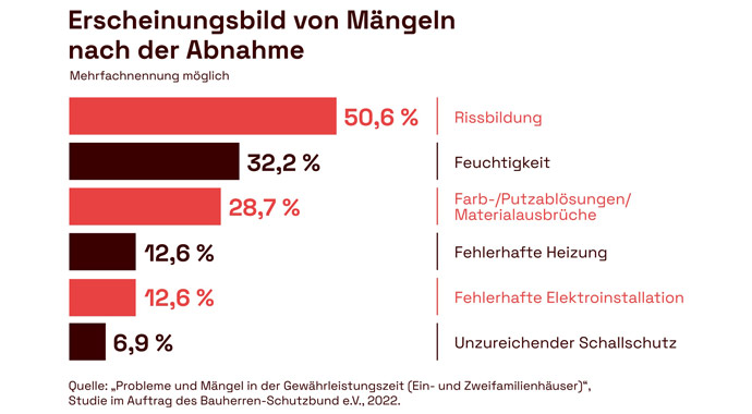 BSB-Grafik Erscheinungsbild von Mängeln nach der Abnahme BSB-Grafik Erscheinungsbild von Mängeln nach der Abnahme