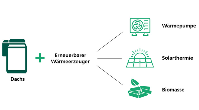Grafik erneuerbare Wärmeerzeuger Grafik erneuerbare Wärmeerzeuger