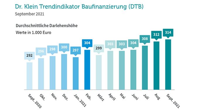 Grafik Baufinanzierung
