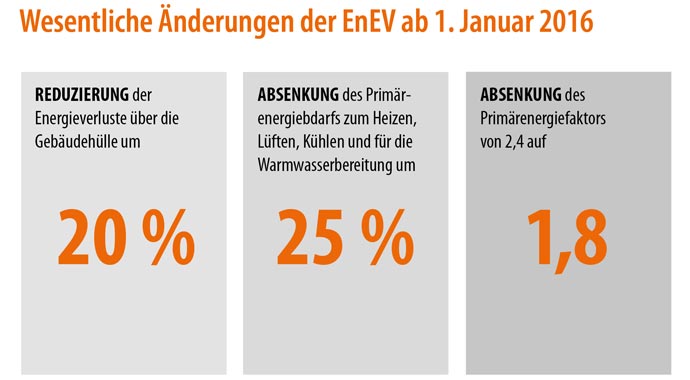 Grafik Neuerung EnEV 2016 Grafik Neuerung EnEV 2016
