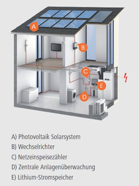 Regnauer Hausbau Vitovolt Batteriespeichersystem Regnauer Hausbau Vitovolt Batteriespeichersystem