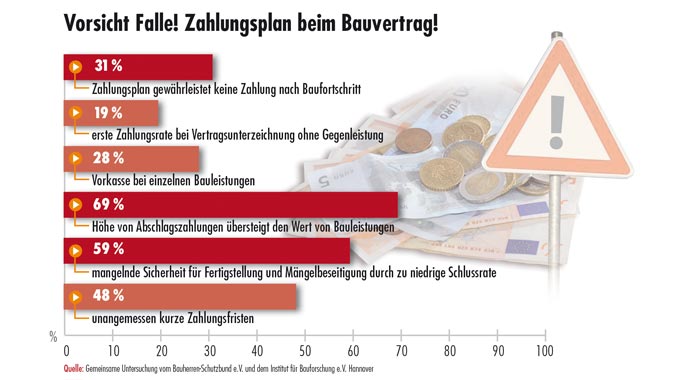 Bauherren-Schutzbund e.V. Zahlungsplan Finanzierung