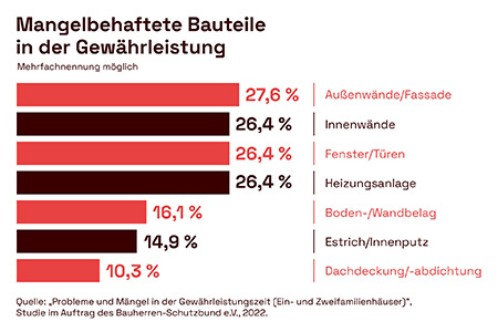 BSB-Grafik Erscheinungsbild von Mängeln in der Gewährleistung BSB-Grafik Erscheinungsbild von Mängeln in der Gewährleistung