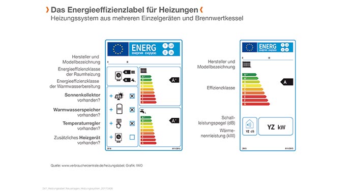 Symbolbild Energieeffizienzlabel für Heizungen Symbolbild Energieeffizienzlabel für Heizungen