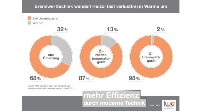 Öl-Brennwertkessel IWO Grafik zur Funktion von Brennwerttechnik 