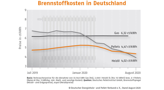 Vergleich Brennstoffkosten in Deutschland Vergleich Brennstoffkosten in Deutschland