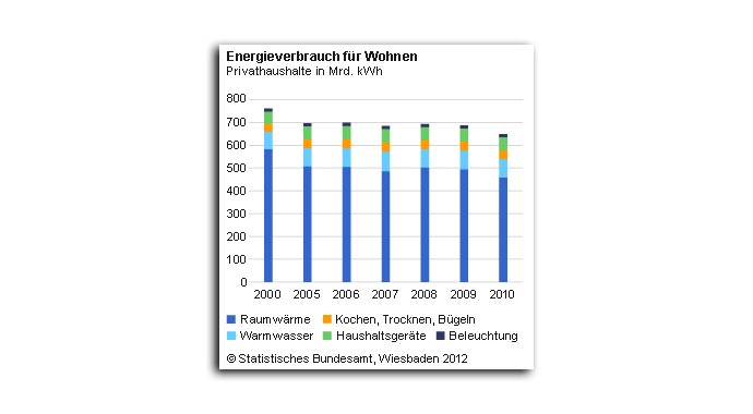 70 Prozent des privaten Energieverbrauchs entfielen 2010 auf Heizwärme.