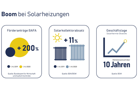 Boom bei Solaranlagen Boom bei Solaranlagen