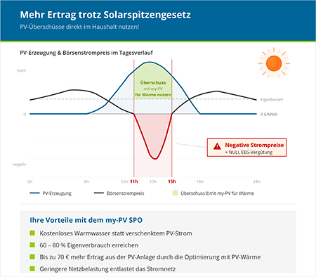 Mehr Ertrag trotz Solarspitzengesetz Mehr Ertrag trotz Solarspitzengesetz