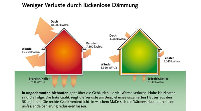 Weniger Energieverluste durch eine lückenlose Wärmedämmung.