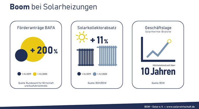 BSW-Grafik Solarthermie-Boom