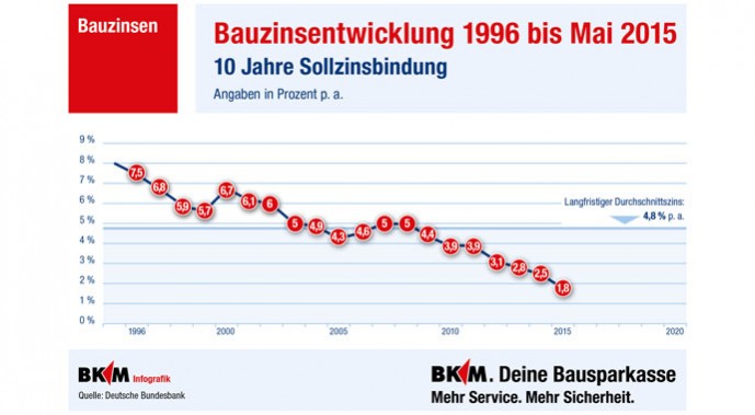 Grafik Bauzinsentwicklung in Deutschland