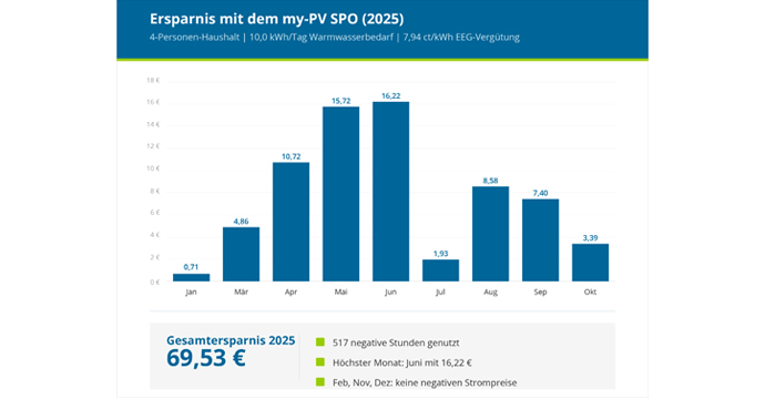Mehr Ertrag trotz Solarspitzengesetz