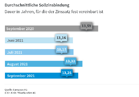 Grafik Baufinanzierung