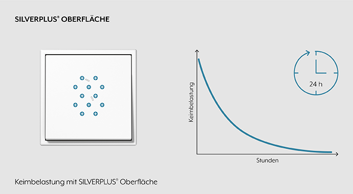 Sinkende Keimbelastung an Schlatern | Bild: Jung
