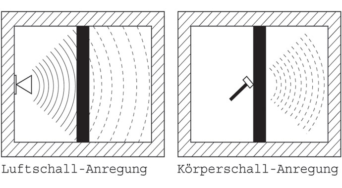 Schallschutz Körperschall und Luftschall